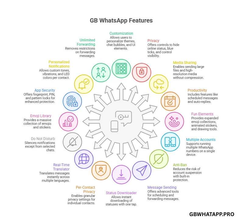 GB WhatsApp Features